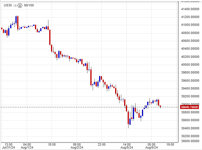 مؤشر داو جونز يواصل التراجع