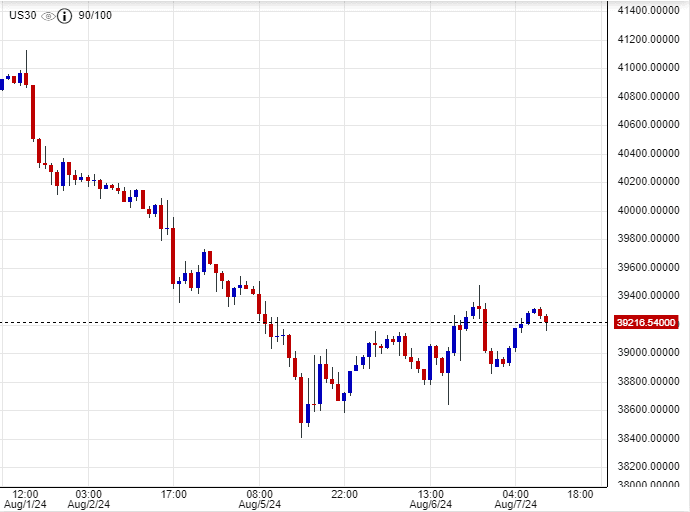 سعر مؤشر الداو جونز