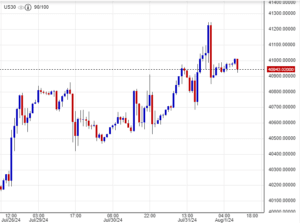 سعر مؤشر الداو جونز