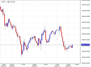 سعر مؤشر داو جونز