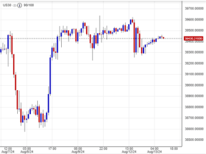 سعر مؤشر داو جونز