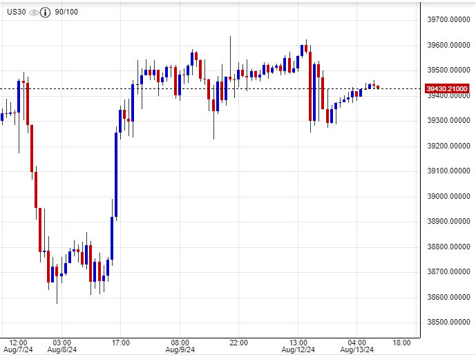 سعر مؤشر داو جونز