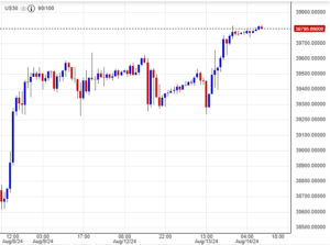 سعر مؤشر داو جونز