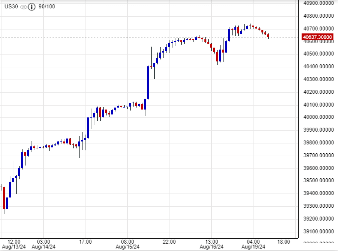 سعر مؤشر داو جونز