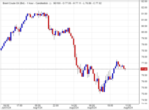 سعر عقود خام برنت