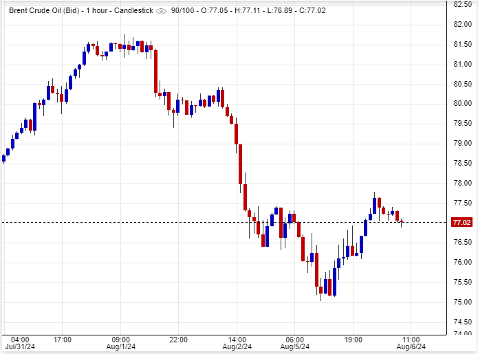 سعر عقود خام برنت