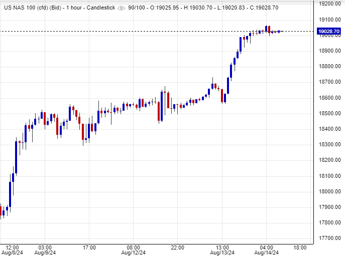 سعر مؤشر ناسداك