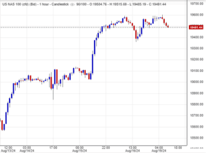 سعر مؤشر ناسداك