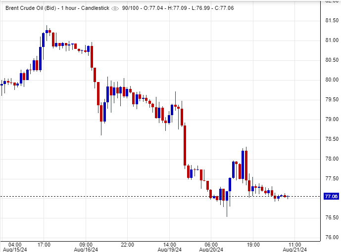 سعر عقود خام برنت