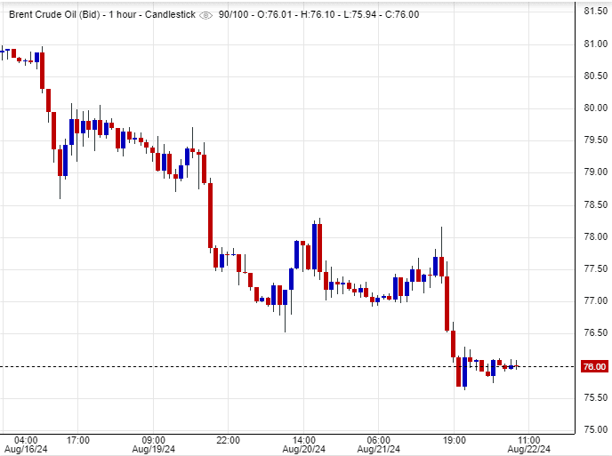 سعر عقود خام برنت