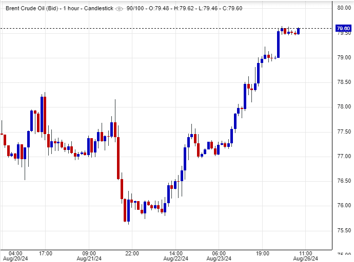 سعر عقود خام برنت