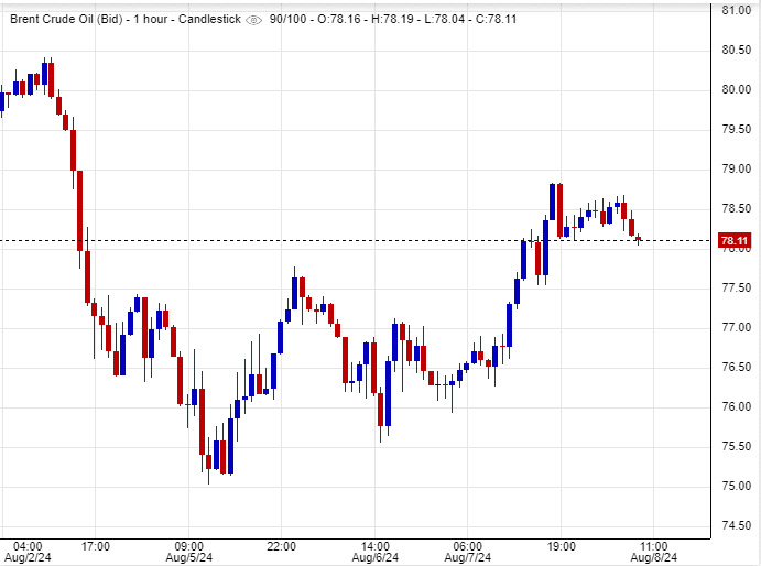 سعر عقود خام برنت