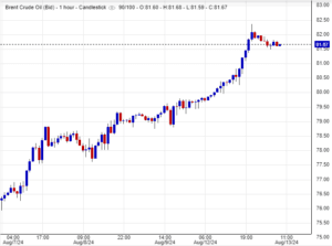 سعر عقود خام برنت