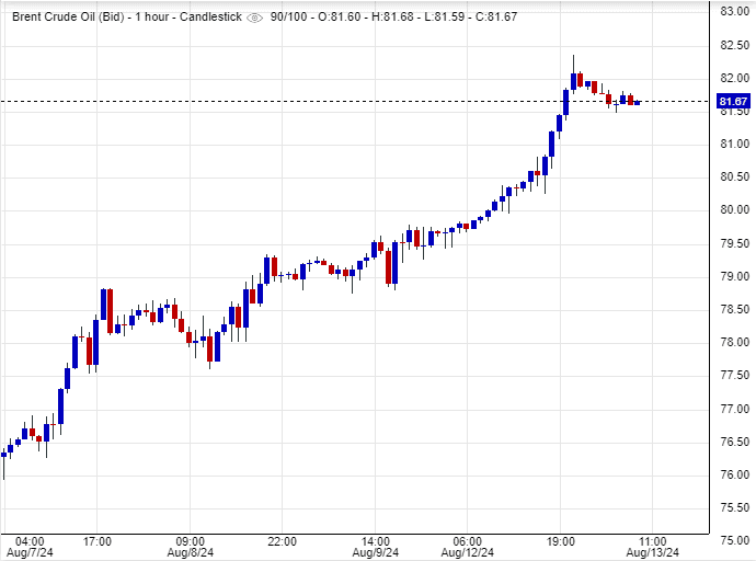 سعر عقود خام برنت