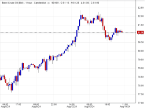 سعر عقود خام برنت
