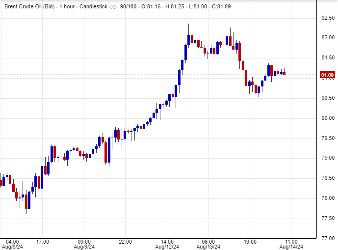 سعر عقود خام برنت