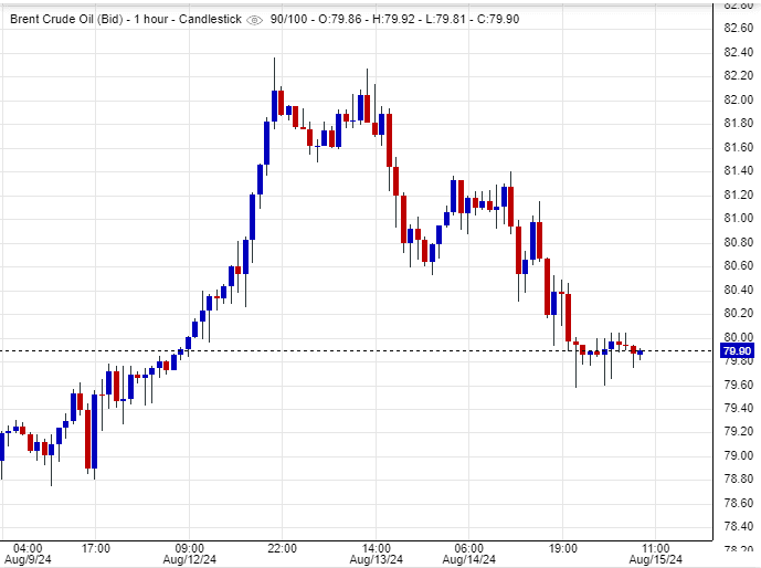 تحليل سعر عقود خام برنت