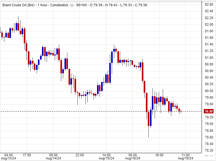 عقود خام برنت