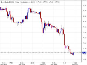 سعر عقود خام برنت