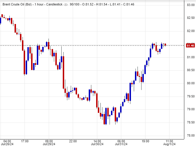 سعر عقود خام برنت