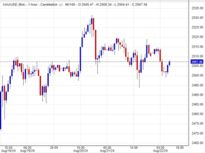 تحليل الذهب