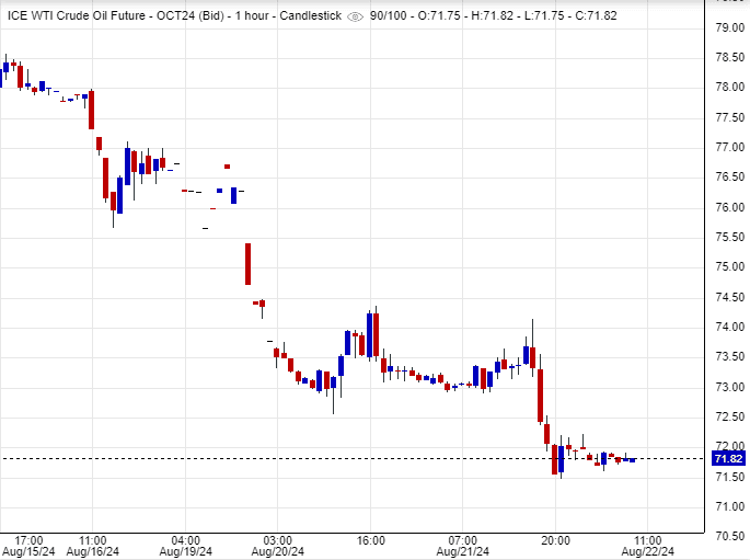 توصية النفط