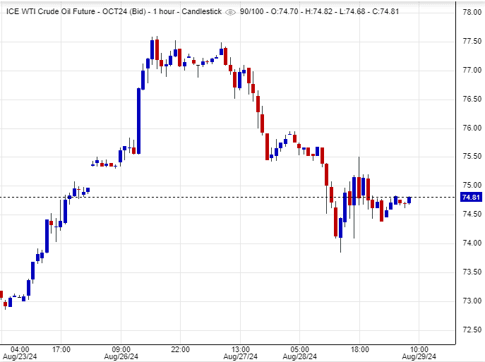 سعر برميل النفط حاليا