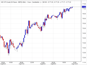 النفط يحقق اختراقاً واضحاً