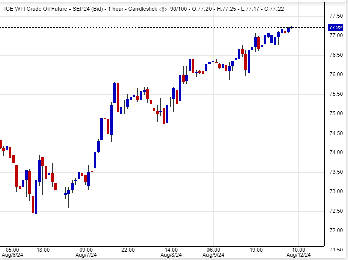 النفط يحقق اختراقاً واضحاً
