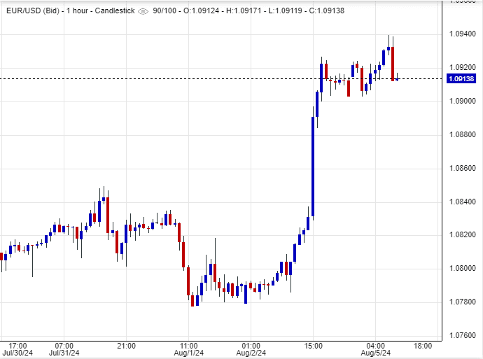 سعر اليورو مقابل الدولار