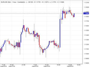 سعر اليورو مقابل الدولار