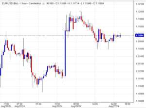سعر اليورو مقابل الدولار