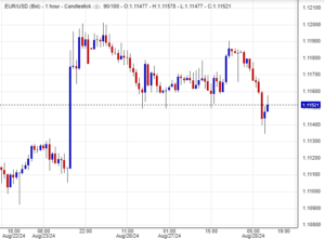 اليورو أمام الدولار