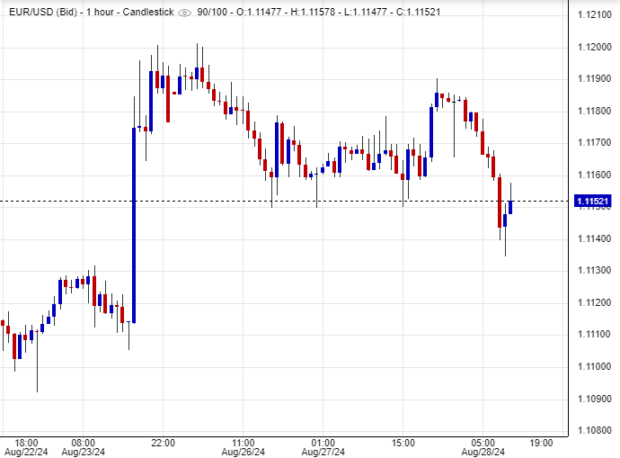 اليورو أمام الدولار