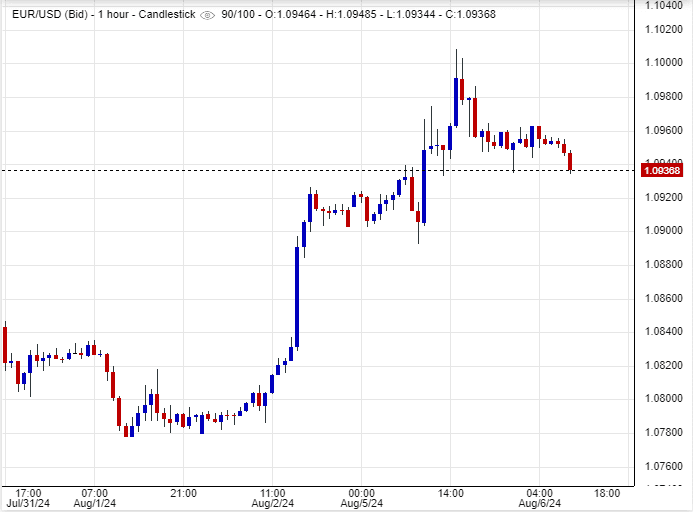 سعر اليورو مقابل الدولار