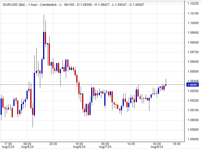 سعر اليورو مقابل الدولار