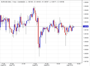 استقرار سعر اليورو مقابل الدولار