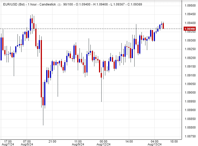 سعر اليورو أمام الدولار