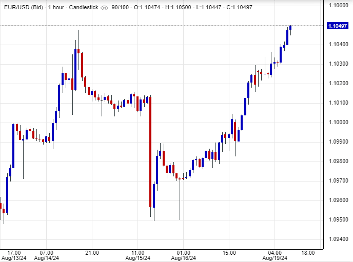 سعر اليورو مقابل الدولار
