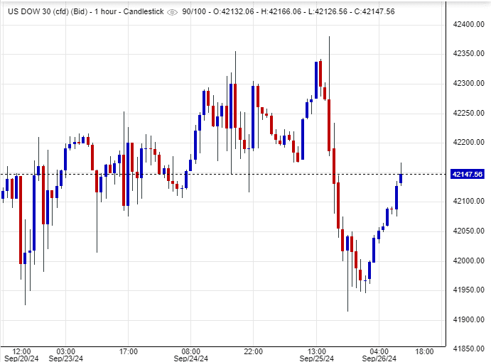 سعر مؤشر Dow Jones