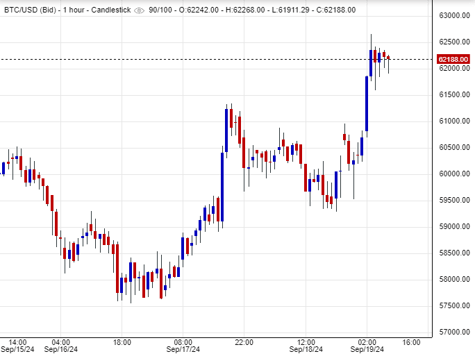 أداء البتكوين