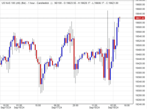 تحركات مؤشر ناسداك