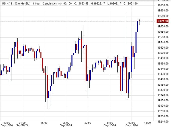 تحركات مؤشر ناسداك