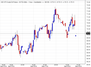 مستوى النفط