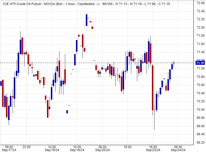 أسعار النفط