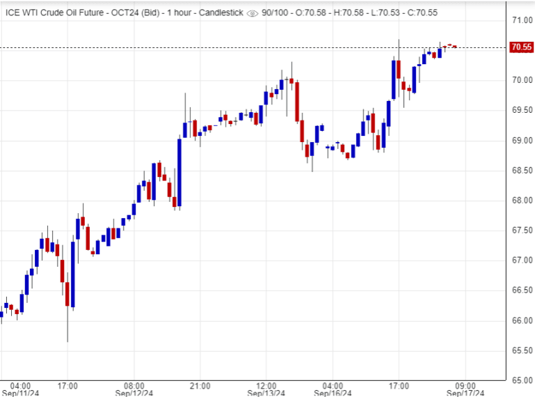 سعر البترول