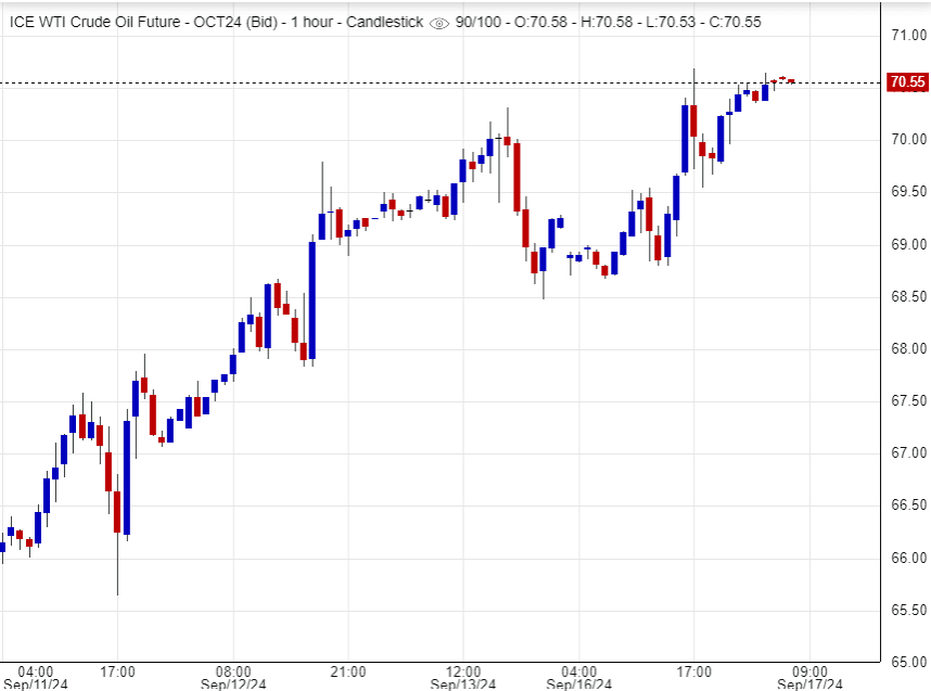 سعر البترول