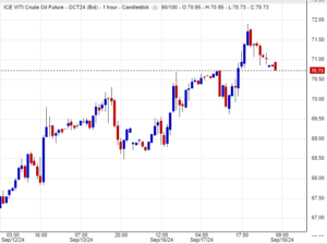 تداول سعر النفط