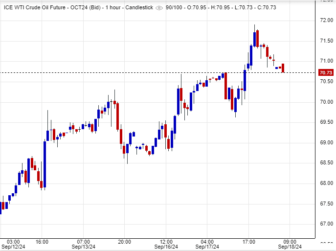 تداول سعر النفط