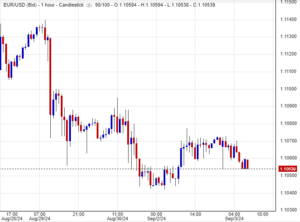 سعر اليورو مقابل الدولار